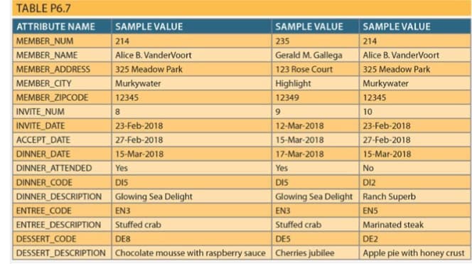 TABLE P6.7
ATTRIBUTE NAME
SAMPLE VALUE
SAMPLE VALUE
SAMPLE VALUE
214
Alice B. VanderVoort
325 Meadow Park
Murkywater
214
Gerald M. Gallega
123 Rose Court
Highlight
MEMBER_NUM
235
MEMBER_NAME
Alice B. VanderVoort
MEMBER_ADDRESS
325 Meadow Park
MEMBER_CITY
Murkywater
MEMBER_ZIPCODE
12345
12349
12345
INVITE_NUM
8
9.
10
12-Mar-2018
INVITE DATE
ACCEPT DATE
DINNER DATE
DINNER ATTENDED
23-Feb-2018
27-Feb-2018
23-Feb-2018
27-Feb-2018
15-Mar-2018
15-Mar-2018
15-Mar-2018
17-Mar-2018
Yes
Yes
No
DINNER CODE
DINNER DESCRIPTION Glowing Sea Delight
DIS
DI2
Glowing Sea Delight Ranch Superb
ENS
Marinated steak
DIS
ENTREE_CODE
EN3
EN3
ENTREE_DESCRIPTION Stuffed crab
Stuffed crab
DESSERT_CODE
DE8
DES
DE2
DESSERT DESCRIPTION Chocolate mousse with raspberry sauce Cherries jubilee
Apple pie with honey crust
