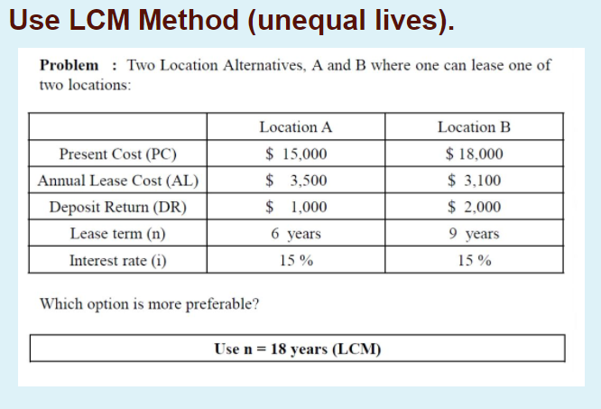 Use LCM Method (unequal lives).
Problem : Two Location Alternatives, A and B where one can lease one of
two locations:
Location A
Location B
$ 15,000
$ 3,500
$ 18,000
$ 3,100
Present Cost (PC)
Annual Lease Cost (AL)
Deposit Return (DR)
$ 1,000
$ 2,000
Lease term (n)
6 years
9 years
Interest rate (i)
15 %
15 %
Which option is more preferable?
Use n = 18 years (LCM)
