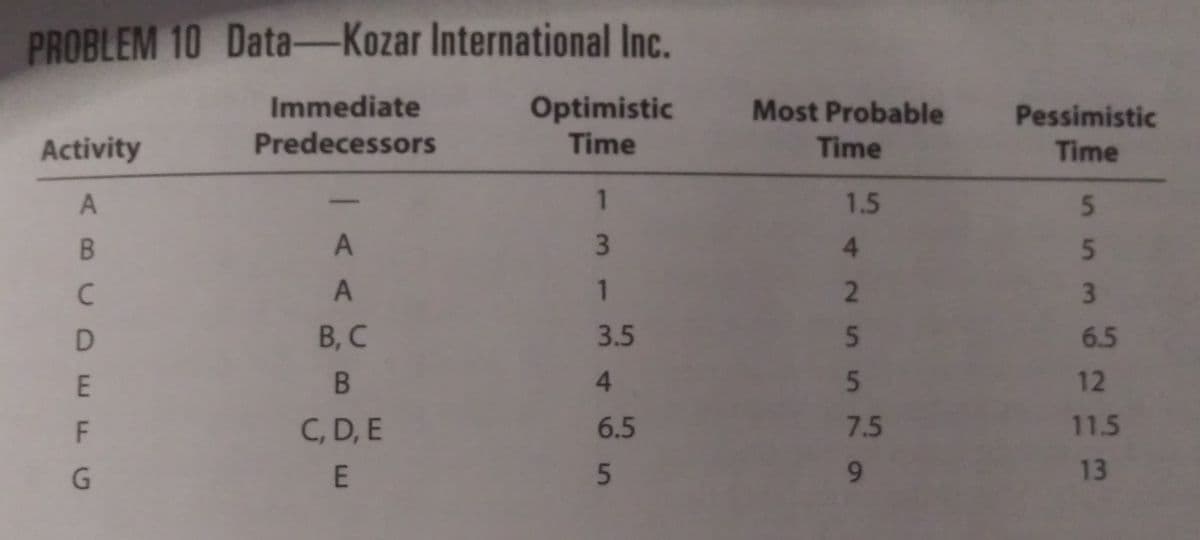 PROBLEM 10 Data-Kozar International Inc.
Immediate
Predecessors
Optimistic
Time
Most Probable Pessimistic
Activity
Time
Time
1
1.5
3.
4.
1
В, С
Bc
C, D, E
3.5
6.5
4.
5
12
6.5
7.5
11.5
E
5
9.
13
ABCD EFG
