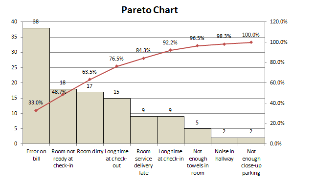 Pareto Chart
40
38
120.0%
35
98.3%
100.0%
96.5%
92.2%
100.0%
30
84.3%
76.5%
80.0%
25
63.5%
20
18
60.0%
17
48.7%
15
15
33.0%
40.0%
10
20.0%
5
2
2
0.0%
Error on Room not Room dirty Long time
Room
Long time
Not
Noise in
Not
service at check-in enough
delivery
bill
ready at
at check-
hallway
enough
close-up
parking
check-in
out
towels in
late
room

