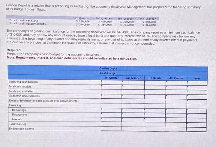 Garden Depot is a retailer that is preparing its budget for the upcoming fiscal year Management has prepared the following summary
of its budgeted cash flows:
Total cash receipts
Total cash disbursements
1st Quarter
$ 280,000
$ 344,000
Beginning cash balance
Total cash receipts
Total cash available
Total cash disbursements
Excess (deficiency) of cash available over disbursements
Financing
Borrowings
Repayments
Interest
2nd Quarter
$ 400,000
$314,000
The company's beginning cash balance for the upcoming fiscal year will be $45,000. The company requires a minimum cash balance
of $10,000 and may borrow any amount needed from a local bank at a quarterly interest rate of 3%. The company may borrow any
amount at the beginning of any quarter and may repay its loans, or any part of its loans, at the end of any quarter. Interest payments
are due on any principal at the time it is repaid. For simplicity, assume that interest is not compounded
Required:
Prepare the company's cash budget for the upcoming fiscal year.
Note: Repayments, interest, and cash deficiencies should be indicated by a minus sign.
Total financing
Ending cash balance
3rd Quarter
$ 330,000
$ 304,000
4th Quarter
$ 350,000
$ 324,000
Garden Depot
Cash Budget
1st Quarter
2nd Quarter
3rd Quarter
4th Quarter
Year