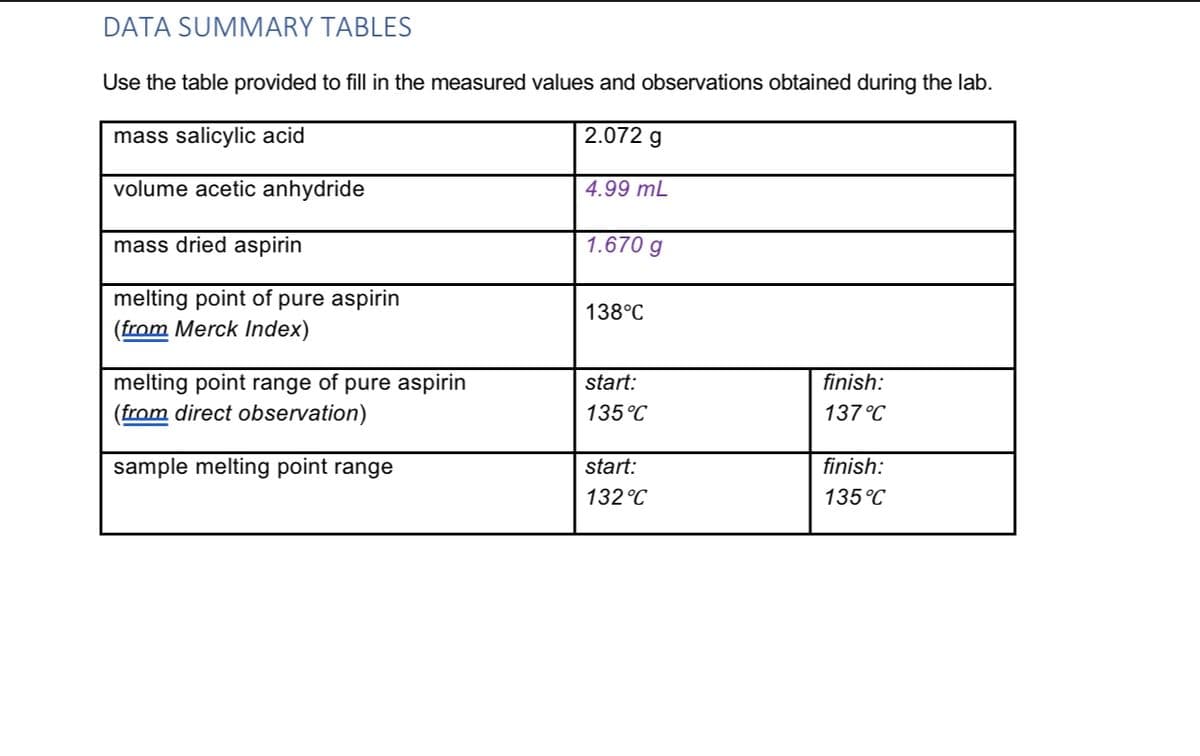 DATA SUMMARY TABLES
Use the table provided to fill in the measured values and observations obtained during the lab.
2.072 g
mass salicylic acid
volume acetic anhydride
mass dried aspirin
melting point of pure aspirin
(from Merck Index)
melting point range of pure aspirin
(from direct observation)
sample melting point range
4.99 mL
1.670 g
138°C
start:
135 °C
start:
132 °C
finish:
137 °C
finish:
135 °C
