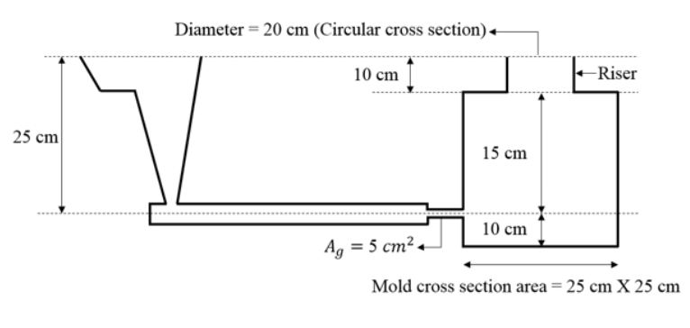 Diameter = 20 cm (Circular cross section) +
10 cm
-Riser
25 cm
15 cm
10 cm
Ag = 5 cm2.
Mold cross section area = 25 cm X 25 cm

