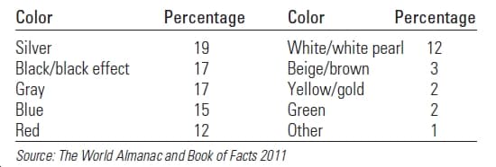 Percentage
Color
Color
Percentage
19
White/white pearl
Beige/brown
Yellow/gold
Silver
12
Black/black effect
Gray
Blue
17
3
17
2
Green
15
2
Red
Other
12
Source: The World Almanac and Book of Facts 2011
