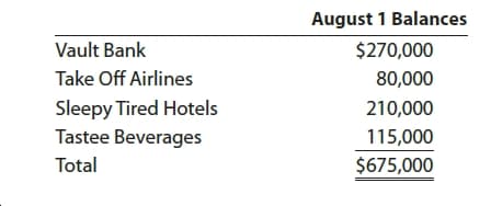 August 1 Balances
$270,000
Vault Bank
Take Off Airlines
80,000
Sleepy Tired Hotels
Tastee Beverages
210,000
115,000
Total
$675,000
