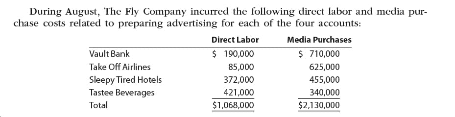 During August, The Fly Company incurred the following direct labor and media pur-
chase costs related to preparing advertising for each of the four accounts:
Direct Labor
Media Purchases
$ 190,000
$ 710,000
Vault Bank
Take Off Airlines
85,000
625,000
Sleepy Tired Hotels
Tastee Beverages
372,000
455,000
421,000
340,000
Total
$1,068,000
$2,130,000
