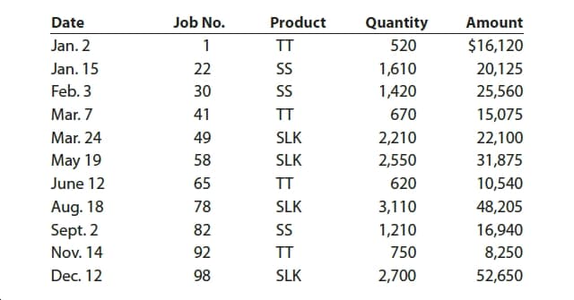 Job No.
Product
Quantity
Date
Amount
$16,120
Jan. 2
1
TT
520
1,610
Jan. 15
22
20,125
Feb. 3
30
1,420
25,560
Mar. 7
670
15,075
41
TT
Mar. 24
SLK
2,210
49
22,100
SLK
31,875
May 19
58
2,550
June 12
65
TT
620
10,540
Aug. 18
Sept. 2
78
SLK
3,110
48,205
82
SS
1,210
16,940
750
Nov. 14
92
TT
8,250
52,650
Dec. 12
98
SLK
2,700
