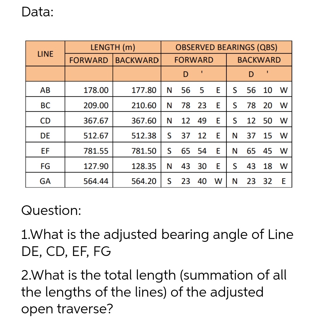 Data:
LINE
AB
BC
LENGTH (m)
OBSERVED BEARINGS (QBS)
FORWARD | BACKWARD
FORWARD
BACKWARD
D'
D'
178.00
177.80 N
56 5 E
56 10 W
209.00
210.60 N
78 23
78 20 W
CD
367.67
367.60 N
12 49 E
12 50 W
DE
512.67
512.38 S
37 12 E N
37 15 W
EF
781.55
781.50 S
65 54 E N
65 45 W
FG
127.90
128.35 N
43 30
43 18 W
N 23 32 E
GA
564.44
564.20 S 23 40 W
Question:
1.What is the adjusted bearing angle of Line
DE, CD, EF, FG
2.What is the total length (summation of all
the lengths of the lines) of the adjusted
open traverse?
S
E S
E W
SZZS