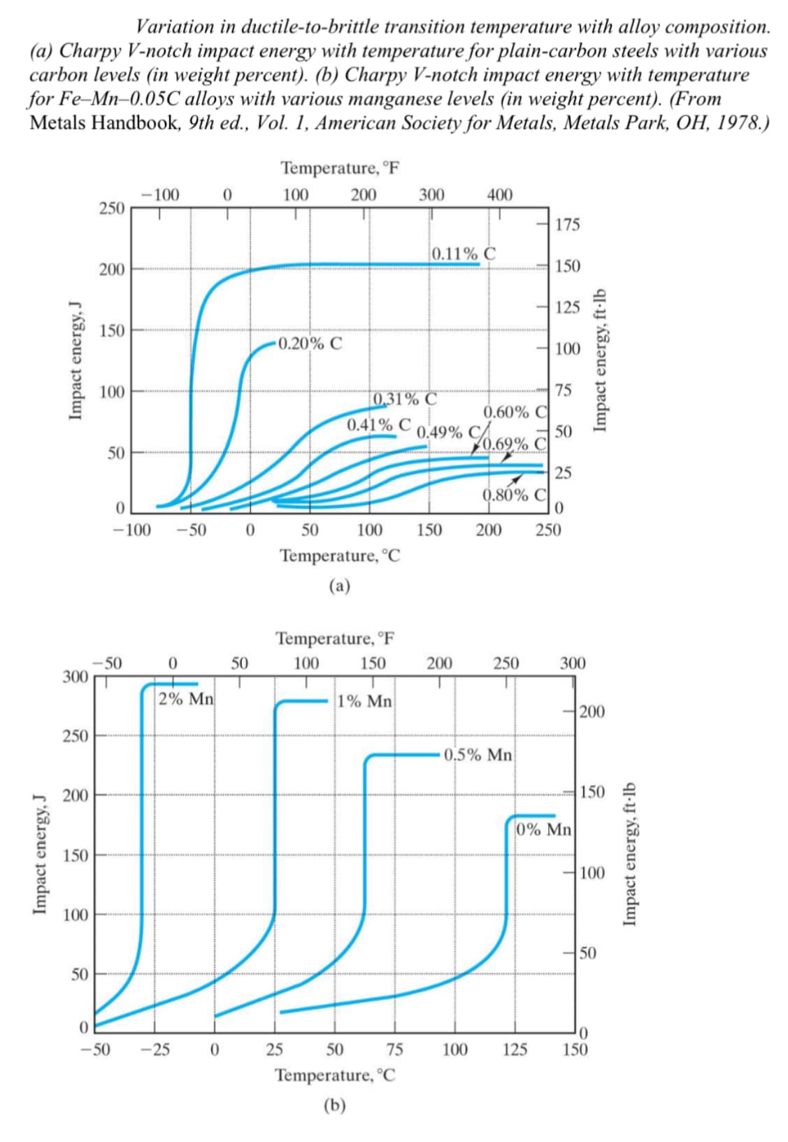 Variation in ductile-to-brittle transition temperature with alloy composition.
(a) Charpy V-notch impact energy with temperature for plain-carbon steels with various
carbon levels (in weight percent). (b) Charpy V-notch impact energy with temperature
for Fe-Mn-0.05C alloys with various manganese levels (in weight percent). (From
Metals Handbook, 9th ed., Vol. 1, American Society for Metals, Metals Park, OH, 1978.)
Impact energy, J
Impact energy, J
300
250
200
150
100
50
250
200
150
100
50
-50
0
-50
-100
-100
0
2% Mn
-25
0
Temperature, F
-50 0 50
50
100
0.20% C
200
100
Temperature, °C
(a)
0 25
0.41% C
0,31% C
Temperature, F
100
150
1% Mn
300
50
75
Temperature, ��C
(b)
0.11% C
150
400
200
100
0.80% C
T
0.60% C
0.49% 69% 50
25
250
0.5% Mn
175
150
125
125
100
0
200 250
75
300
0% Mn
T
Impact energy, ft-lb
200
150
100
50
0
150
Impact energy, ft-lb