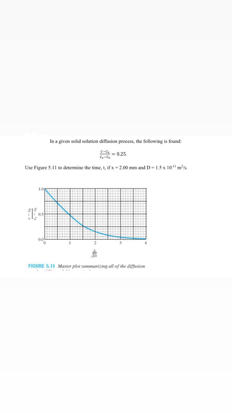 In a given solid solution diffusion process, the following is found:
C-Co
Cx-Co
Use Figure 5.11 to determine the time, t, if x = 2.00 mm and D = 1.5 x 10-¹1 m²/s.
0.5
0.0
0
15
= 0.25.
FIGURE 5.11 Master plot summarizing all of the diffusion