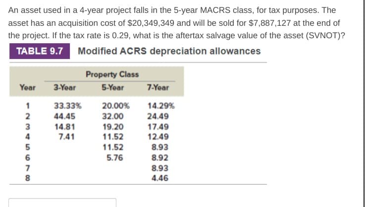 An asset used in a 4-year project falls in the 5-year MACRS class, for tax purposes. The
asset has an acquisition cost of $20,349,349 and will be sold for $7,887,127 at the end of
the project. If the tax rate is 0.29, what is the aftertax salvage value of the asset (SVNOT)?
Modified ACRS depreciation allowances
TABLE 9.7
Year
12345678
2
3-Year
33.33%
44.45
14.81
7.41
Property Class
5-Year
20.00%
32.00
19.20
11.52
11.52
5.76
7-Year
14.29%
24.49
17.49
12.49
8.93
8.92
8.93
4.46