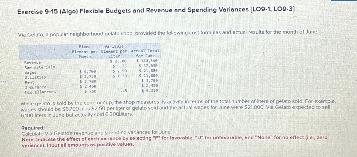 Exercise 9-15 (Algo) Flexible Budgets and Revenue and Spending Variances [LO9-1, LO9-3]
Via Gelato, a popular neighborhood gelato shop, provided the following cost formulas and actual results for the month of June:
Fixed
Variable
Element per Element per
Actual Total
Month
Liter
for June
Revenue
$ 23.00
$ 140,540
Raw materials
$ 5.75
$ 37,030
Wages
Utilities
$ 6,700
$ 2.50
$ 21,800
$ 2,730
$ 1.30
$ 11,600
CES
Rent
$ 3,700
Insurance
$ 2,450
Miscellaneous
$ 760
1.45
$ 3,700
$ 2,450
$9,390
While gelato is sold by the cone or cup, the shop measures its activity in terms of the total number of liters of gelato sold. For example,
wages should be $6,700 plus $2.50 per liter of gelato sold and the actual wages for June were $21,800. Via Gelato expected to sell
6,100 liters in June but actually sold 6,300 liters.
Required:
Calculate Via Gelato's revenue and spending variances for June.
Note: Indicate the effect of each variance by selecting "F" for favorable, "U" for unfavorable, and "None" for no effect (i.e., zero
variance). Input all amounts as positive values.