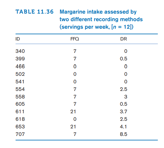 TABLE 11.36 Margarine intake assessed by
two different recording methods
(servings per week, [n = 12])
ID
FFQ
DR
340
7
399
7
0.5
466
502
541
554
7
2.5
558
7
3
605
7
0.5
611
21
3.7
618
2.5
653
21
4.1
707
7
8.5
