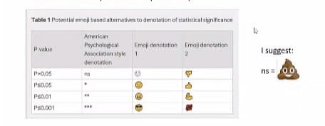 Table 1 Potential emoji based alternatives to denotation of statistical significance
Armerican
Psychological
Association style 1
Emoji denotation Ermoji denotation
P value
I suggest:
2
denotation
ns =00
P>0,05
PS0.05
Ps0.01
Ps0.001
...
