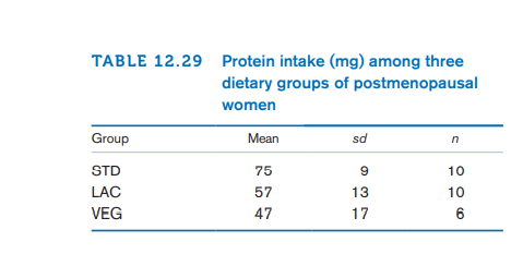 TABLE 12.29 Protein intake (mg) among three
dietary groups of postmenopausal
women
Group
Mean
sd
n
STD
75
9
10
LAC
57
13
10
VEG
47
17
6
