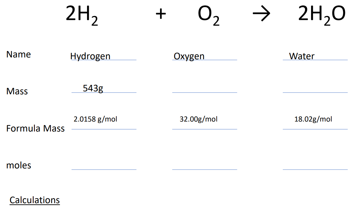 Name
Mass
Formula Mass
moles
Calculations
2H2
Hydrogen
543g
2.0158 g/mol
+
02
Oxygen
32.00g/mol
→ 2H₂O
Water
18.02g/mol