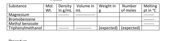 Substance
Density Volume in Weight in
In g/mL mL
Number
Melting
pt in °C
Mol.
Wt.
of moles
Magnesium
Bromobenzene
Methyl benzoate
Triphenylmethanol
(expected) | (expected)
Dronnduro
