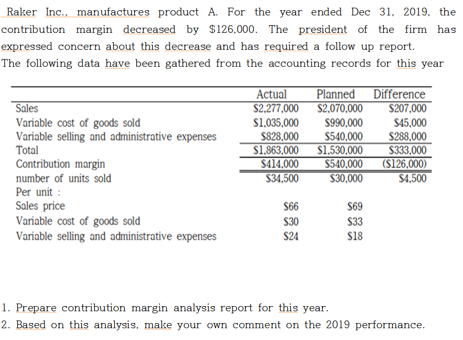 Raker Inc., manufactures product A. For the year ended Dec 31, 2019, the
...........
contribution margin decreased by $126,000. The president of the firm has
expressed concern about this decrease and has required a follow up report.
The following data have been gathered from the accounting records for this year
Actual
Planned
Difference
S207,000
Sales
S2,277,000
S2,070,000
Variable cost of goods sold
Variable selling and administrative expenses
Total
Contribution margin
$1,035,000
$828,000
S1,863,000
$414,000
S34,500
S990,000
$540,000
$1,530,000
$540,000
S30,000
$45,000
$288,000
$333,000
(S126,000)
number of units sold
Per unit :
Sales price
Variable cost of goods sold
Variable selling and administrative expenses
$4,500
S66
$69
S30
$33
S24
$18
1. Prepare contribution margin analysis report for this year.
2. Based on this analysis, make your own comment on the 2019 performance.
م م م م م م م م م م م م م مه م

