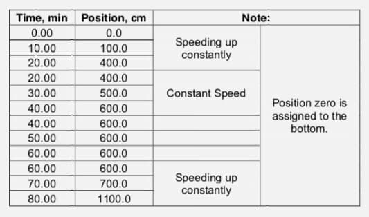 Time, min
0.00
Position, cm
Note:
0.0
Speeding up
constantly
10.00
100.0
20.00
400.0
20.00
400.0
30.00
500.0
Constant Speed
Position zero is
40.00
600.0
assigned to the
bottom.
40.00
600.0
50.00
600.0
60.00
600.0
60.00
600.0
Speeding up
constantly
70.00
700.0
80.00
1100.0

