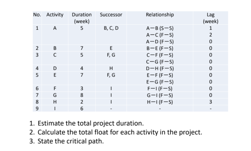 No. Activity
Duration
Successor
Relationship
Lag
(week)
(week)
1 A
В, С, D
A-B (S-S)
A-C (F-S)
A-D (F-S)
B-E (F-S)
c-F (F-S)
c-G (F-S)
D-H (F-S)
E-F (F-S)
E-G (F-S)
F-1 (F-S)
G-I (F-S)
H-1(F-S)
5
1
7
E
3 C
F, G
4
D
4
H
E
7
F, G
F
7
G
8
H
2
3
1. Estimate the total project duration.
2. Calculate the total float for each activity in the project.
3. State the critical path.
