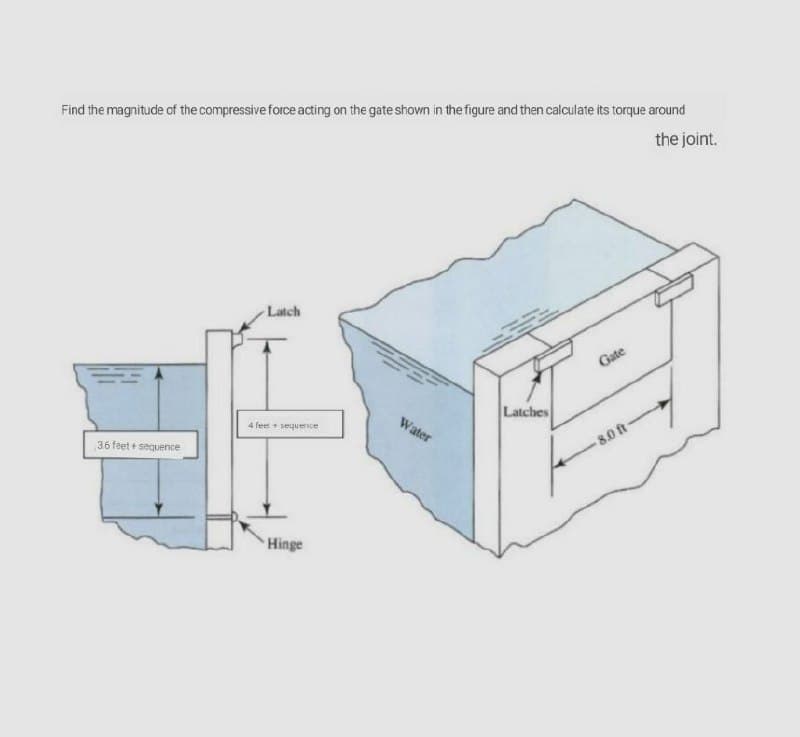 Find the magnitude of the compressive force acting on the gate shown in the figure and then calculate its torque around
the joint.
Latch
Gate
4 feer + sequence
Water
Latches
36 feet + sequence
8.0 ft
Hinge
