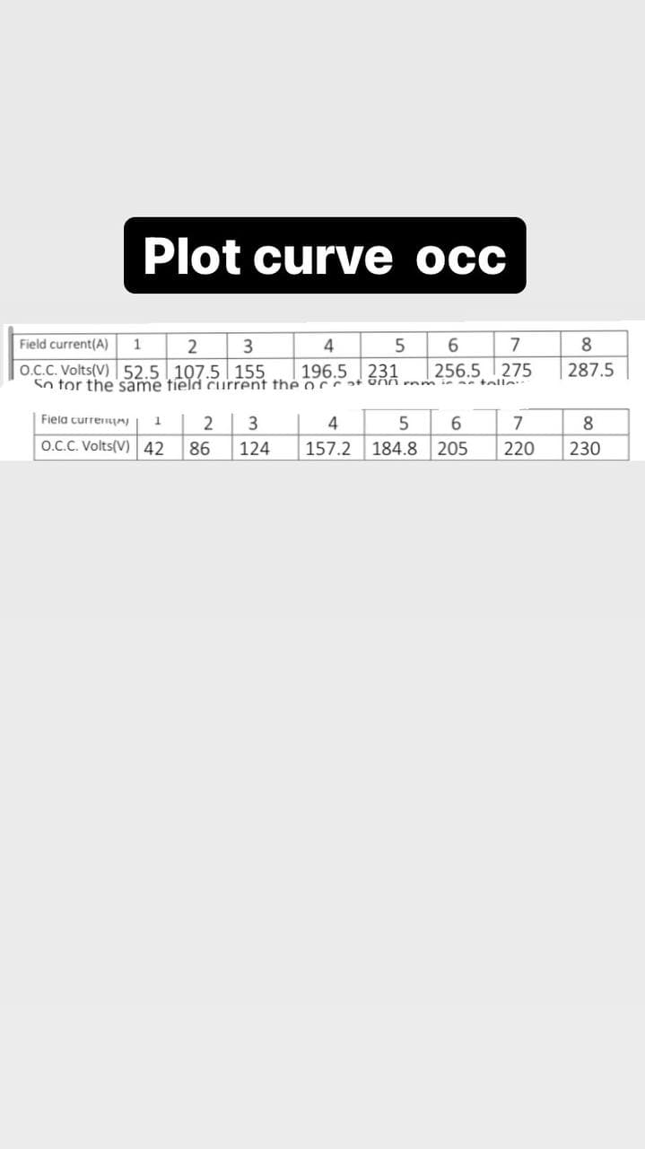 Plot curve occ
Field current(A)
1
2
3
6
7
8.
O.C.C. Volts(V) 52.5 107.5 155
196.5
231
256.5 275
287.5
So tor the same tield current the oCt
Fiela currenun
2
3
4
7
8.
O.C.C. Volts(V) 42
86
124
157.2
184.8
205
220
230
