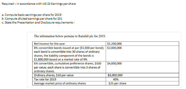 Required - In accordance with IAS 33 Earnings per share
3. Compute basic earnings per share for 2019
b. Compute diluted earnings per share for 201
c. State the Presentation and Disclosure requirements i
The information below pertains to Rainfall ple for 2019.
Net Income for the year
8% convertible bonds issued at par ($1,000 per bond); $2,000,000
each bond is convertible into 30 shares of ordinary
shares; the liability component of the bonds is
$1,800,000 based on a market rate of 9%
6% convertible, cumulative preference shares, $100
par value; each share is convertible into 3 shares of
ordinary shares.
Ordinary shares, $10 par value
Tax rate for 2019
$1,200,000
$4,000,000
$6,000,000
40%
Average market price of ordinary shares
$25 per share
