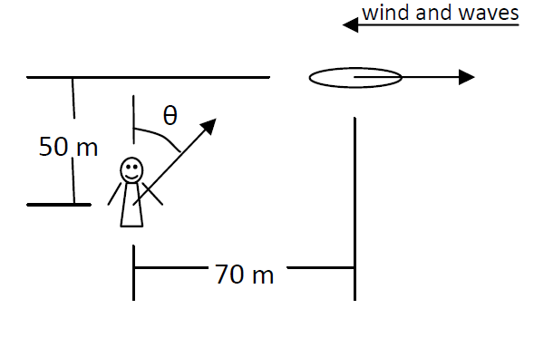 wind and waves
50 m
70 m
