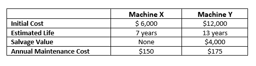 Machine Y
$12,000
13 years
$4,000
Machine X
$ 6,000
7 years
Initial Cost
Estimated Life
Salvage Value
None
Annual Maintenance Cost
$150
$175
