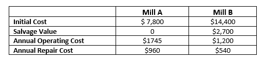 Mill A
Mill B
Initial Cost
$ 7,800
$14,400
Salvage Value
Annual Operating Cost
Annual Repair Cost
$1745
$960
$2,700
$1,200
$540
