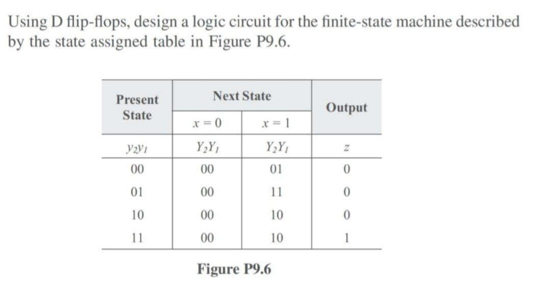 Using D flip-flops, design a logic circuit for the finite-state machine described
by the state assigned table in Figure P9.6.
Present
State
Y2V1
00
01
10
11
Next State
x = 0
Y₂Y₁
00
00
00
00
x = 1
Y2Y₁
01
11
10
10
Figure P9.6
Output
Z
0
0
0
1