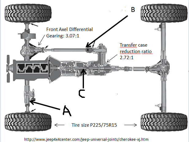 В
Front Axel Differential
Gearing: 3.07:1
Transfer case
reduction ratio
2.72:1
-A
Tire size P225/75R15
http://www.jeep4x4center.com/jeep-universal-joints/cherokee-xj.htm
