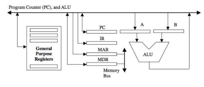 Program Counter (PC), and ALU
A
B
PC
IR
General
MAR
Purpose
Registers
ALU
MDR
Memory
Bus