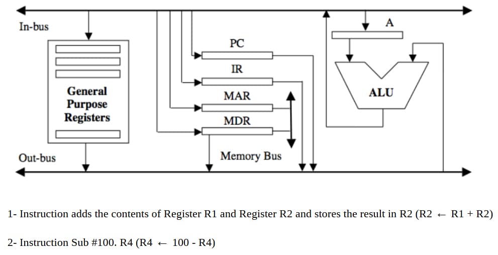 In-bus
Out-bus
A
PC
IR
General
MAR
ALU
Purpose
Registers
MDR
Memory Bus
1- Instruction adds the contents of Register R1 and Register R2 and stores the result in R2 (R2 ← R1 + R2)
2- Instruction Sub #100. R4 (R4
← 100-R4)