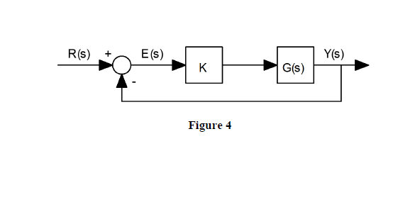 R(s)
E (s)
Y(s)
+
K
G(s)
Figure 4
