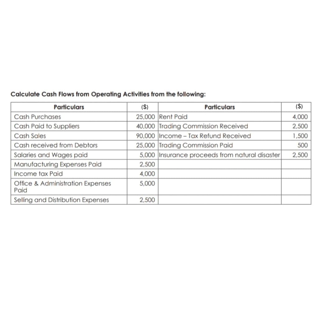 Calculate Cash Flows from Operating Activities from the following:
Particulars
Cash Purchases
Cash Paid to Suppliers
Cash Sales
Cash received from Debtors
Salaries and Wages paid
Manufacturing Expenses Paid
Income tax Paid
Office & Administration Expenses
Paid
Selling and Distribution Expenses
Particulars
25,000 Rent Paid
40,000 Trading Commission Received
90,000 Income Tax Refund Received
25,000 Trading Commission Paid
5,000 Insurance proceeds from natural disaster
2,500
4,000
5,000
2,500
($)
4,000
2,500
1,500
500
2,500