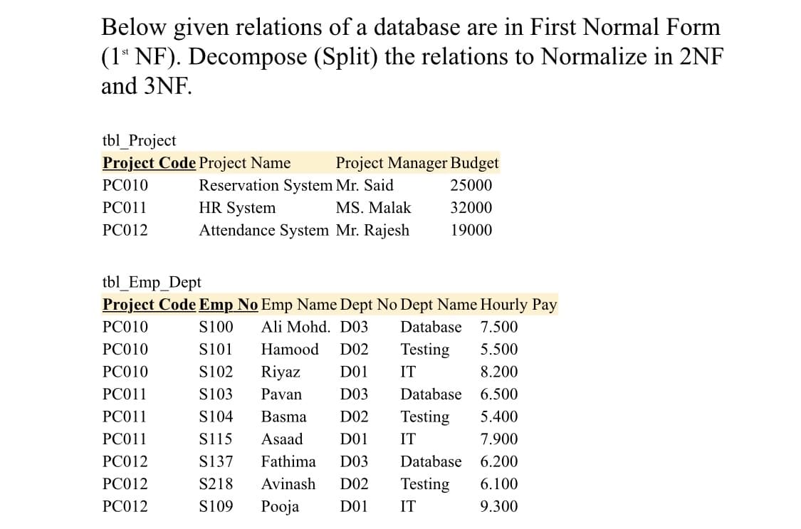 Below given relations of a database are in First Normal Form
(1* NF). Decompose (Split) the relations to Normalize in 2NF
and 3NF.
tbl_Project
Project Code Project Name
Project Manager Budget
PC010
Reservation System Mr. Said
HR System
Attendance System Mr. Rajesh
25000
PC011
MS. Malak
32000
PC012
19000
tbl_Emp_Dept
Project Code Emp No Emp Name Dept No Dept Name Hourly Pay
PC010
S100
Ali Mohd. D03
Database
7.500
PC010
S101
Hamood
D02
Testing
5.500
PC010
S102
Riyaz
D01
IT
8.200
PC011
S103
Pavan
D03
Database
6.500
PC011
S104
Basma
D02
Testing
5.400
PC011
S115
Asaad
D01
IT
7.900
PC012
S137
Fathima
D03
Database
6.200
PC012
S218
Avinash
D02
Testing
6.100
PC012
S109
Роja
D01
IT
9.300
