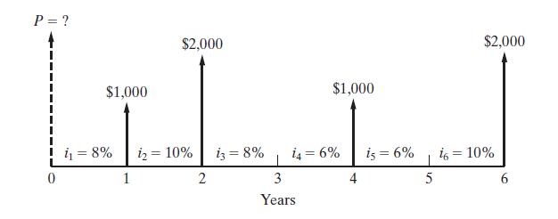 P = ?
$2,000
$2,000
$1,000
$1,000
i = 8%
iz = 10%
iz = 8%
i4 = 6%
iş = 6%
i6 = 10%
1
3
4
5
6.
Years
2.
