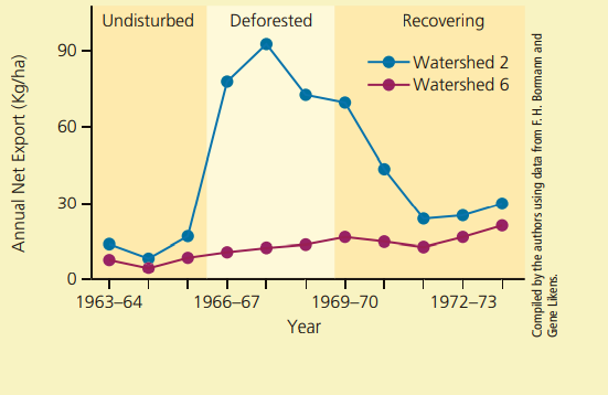 Undisturbed
Deforested
Recovering
90
- Watershed 2
-Watershed 6
60
30
1963–64
1966–67
1969–70
1972–73
Year
Annual Net Export (Kg/ha)
Compiled by the authors using data from F. H. Bormann and
Gene Likens.
