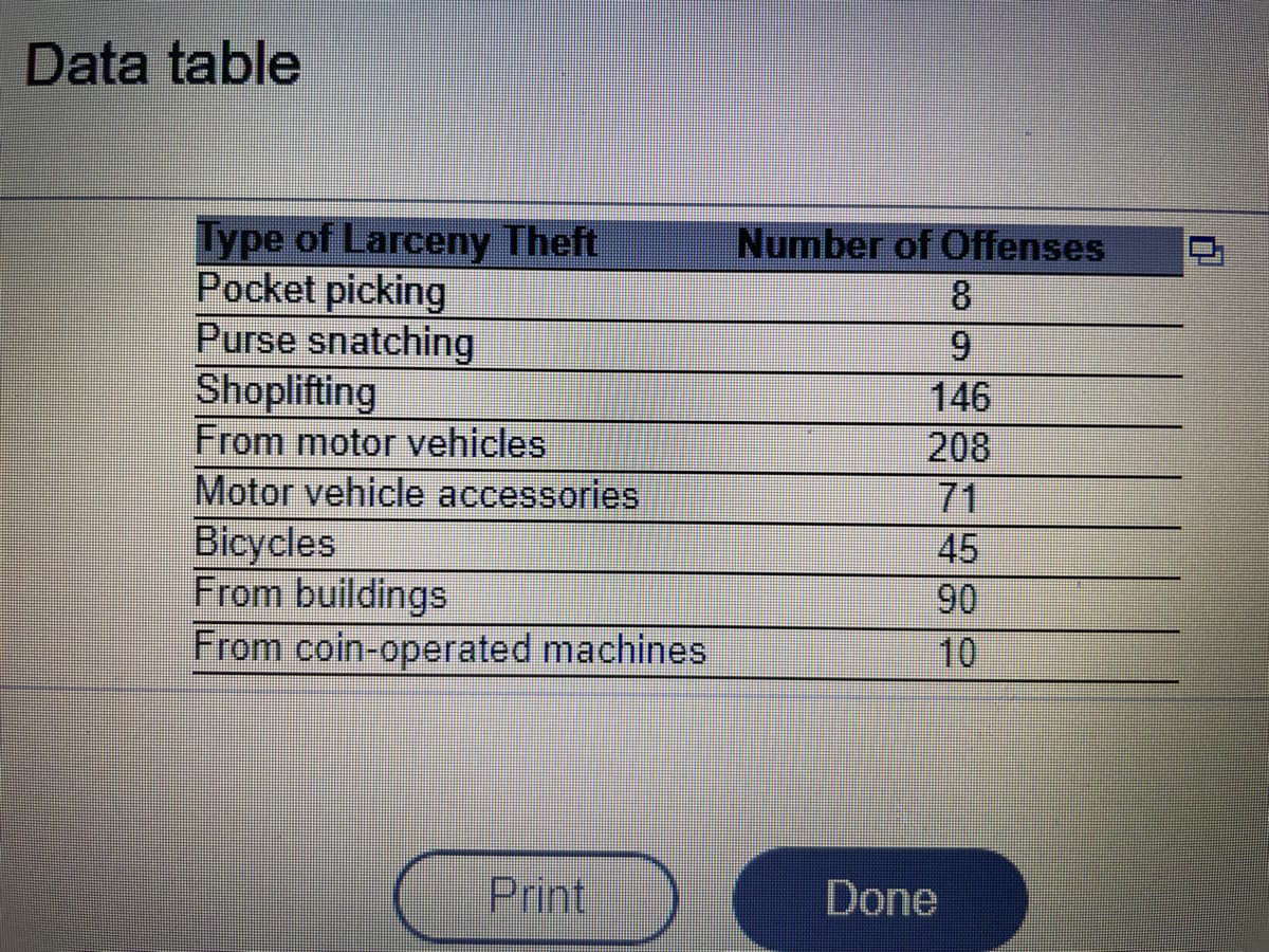 Data table
Type of Larceny Theft
Pocket picking
Purse snatching
Shoplifting
From motor vehicles
Motor vehicle accessories
Bicycles
From buildings
From coin-operated machines
Print
Number of Offenses
8
146
208
45
90
10
Done