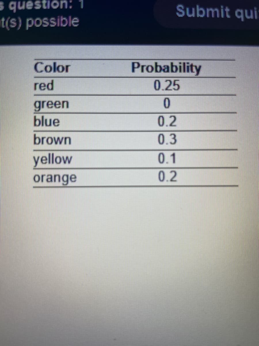 s question:
t(s) possible
Color
red
green
blue
brown
yellow
orange
Submit qui
Probability
0.25
0.2
0.3
0.1
0.2