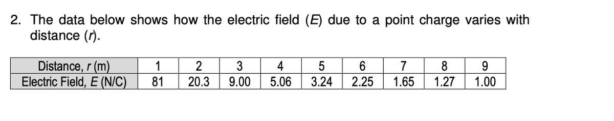 2. The data below shows how the electric field (E) due to a point charge varies with
distance (r).
Distance, r (m)
Electric Field, E (N/C)
1
81
2
20.3
3
9.00
4
5
5.06 3.24
6
2.25
7
8
9
1.65 1.27 1.00