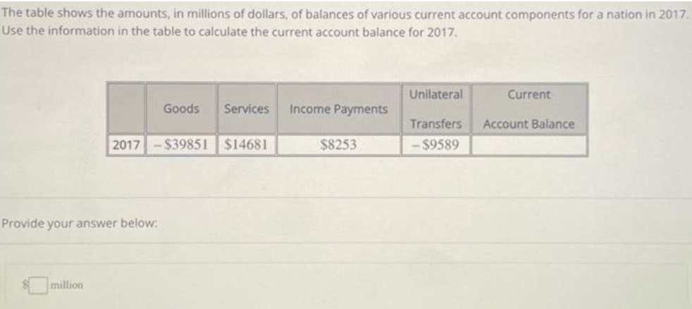 The table shows the amounts, in millions of dollars, of balances of various current account components for a nation in 2017.
Use the information in the table to calculate the current account balance for 2017.
Unilateral
Current
Goods Services
Income Payments
2017 -$39851 $14681
$8253
Transfers
-$9589
Account Balance
Provide your answer below:
million
