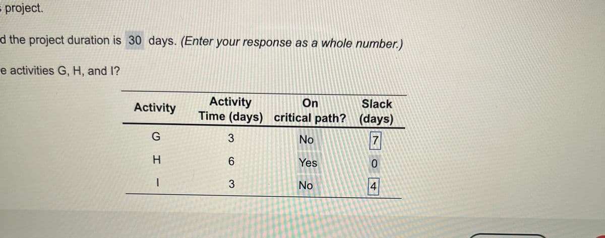s project.
d the project duration is 30 days. (Enter your response as a whole number.)
e activities G, H, and I?
Activity
G
H
Activity
Time (days)
3
6
3
On
critical path?
No
Yes
No
Slack
(days)
7
0
4