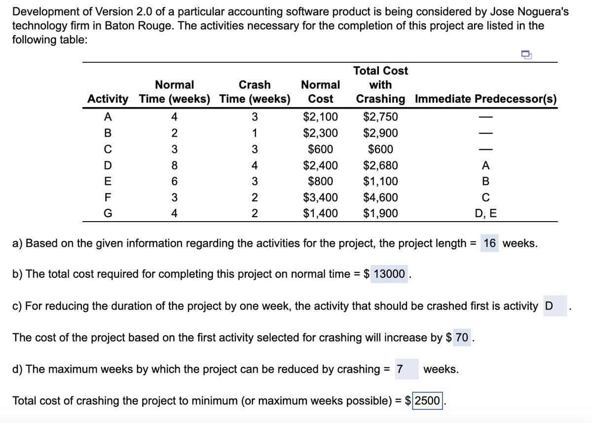 Development of Version 2.0 of a particular accounting software product is being considered by Jose Noguera's
technology firm in Baton Rouge. The activities necessary for the completion of this project are listed in the
following table:
Normal
Crash
Normal
Activity Time (weeks) Time (weeks) Cost
ABCDEFG
4
2
3
8
6
3
4
3
1
3
4
3
2
2
$2,100
$2,300
$600
$2,400
$800
$3,400
$1,400
Total Cost
with
Crashing Immediate Predecessor(s)
$2,750
$2,900
$600
$2,680
$1,100
$4,600
$1,900
a) Based on the given information regarding the activities for the project, the project length
b) The total cost required for completing this project on normal time = $ 13000.
| |
A
B
C
D, E
= 16 weeks.
c) For reducing the duration of the project by one week, the activity that should be crashed first is activity D
The cost of the project based on the first activity selected for crashing will increase by $ 70.
d) The maximum weeks by which the project can be reduced by crashing = 7 weeks.
Total cost of crashing the project to minimum (or maximum weeks possible) = $ 2500