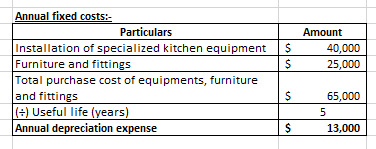 Annual fixed costs:
Particulars
Amount
Installation of specialized kitchen equipment
Furniture and fittings
Total purchase cost of equipments, furniture
and fittings
(+) Useful life (years)
Annual depreciation expense
40,000
25,000
65,000
5
13,000
%24
%24

