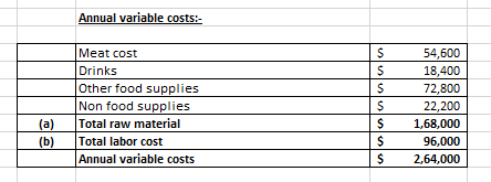 Annual variable costs:-
Meat cost
54,600
Drinks
18,400
Other food supplies
Non food supplies
72,800
22,200
(a)
(b)
Total raw material
1,68,000
Total labor cost
Annual variable costs
96,000
2,64,000
S SS SS
