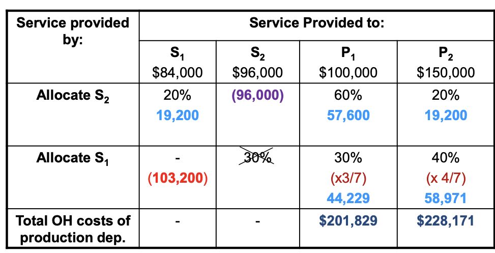 Service provided
by:
Service Provided to:
S₁
S₂
P₁
P2
$84,000
$96,000
$100,000
$150,000
Allocate S₂
20%
(96,000)
60%
20%
19,200
57,600
19,200
Allocate S₁
30%
30%
40%
(103,200)
(x3/7)
(x 4/7)
44,229
58,971
Total OH costs of
production dep.
-
$201,829
$228,171