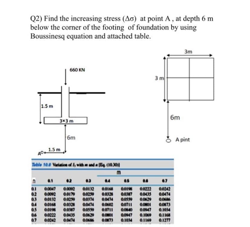 Q2) Find the increasing stress (Ao) at point A, at depth 6 m
below the corner of the footing of foundation by using
Boussinesq equation and attached table.
3m
660 KN
3 m
1.5 m
6m
3x3 m
6m
A pint
1.5 m
40.
Table 10.8 Variation of , withm and a Tq (10.30)
0.1
02
04
0.5
07
0.0047
0.0092
00132
0.0092
00179
0.029
0.0328
00132
0.0259
00174
0.0174
00222
001
0.087
00242
0.0474
02
0.0328
00474
0.0602
00711
0.0801
0.O873
00629
0.0801
0047
0.1069
0116
04
0.0711
0.0168
00198
0.0222
00242
0.0873
0.1014
Q1168
0.1277
06
07
0.017
00474
