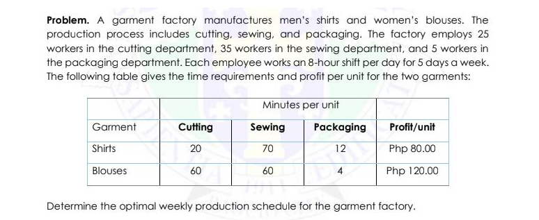 Problem. A garment factory manufactures men's shirts and women's blouses. The
production process includes cutting, sewing, and packaging. The factory employs 25
workers in the cutting department, 35 workers in the sewing department, and 5 workers in
the packaging department. Each employee works an 8-hour shift per day for 5 days a week.
The following table gives the time requirements and profit per unit for the two garments:
Minutes per unit
Garment
Cutting
Sewing
Packaging
Profit/unit
Shirts
20
70
12
Php 80.00
Blouses
60
60
Php 120.00
Determine the optimal weekly production schedule for the garment factory.
